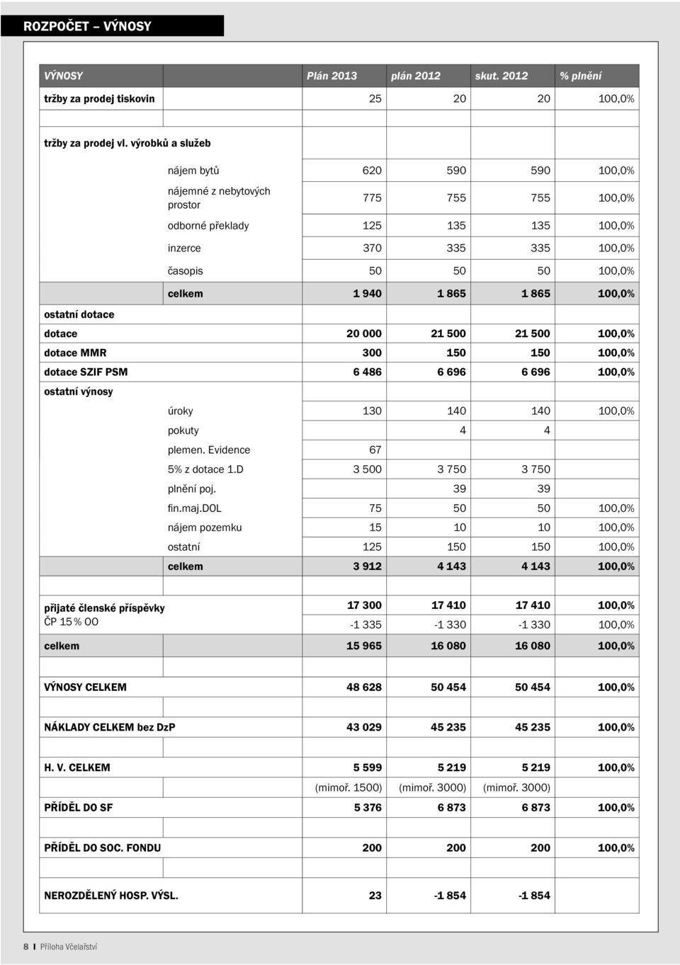 865 1 865 100,0% ostatní dotace dotace 20 000 21 500 21 500 100,0% dotace MMR 300 150 150 100,0% dotace SZIF PSM 6 486 6 696 6 696 100,0% ostatní výnosy úroky 130 140 140 100,0% pokuty 4 4 plemen.