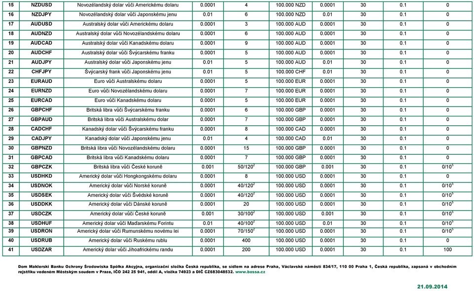 0001 5 100.000 AUD 0.0001 30 0.1 0 21 AUDJPY Australský dolar vůči Japonskému jenu 0.01 5 100.000 AUD 0.01 30 0.1 0 22 CHFJPY Švýcarský frank vůči Japonskému jenu 0.01 5 100.000 CHF 0.01 30 0.1 0 23 EURAUD Euro vůči Australskému dolaru 0.