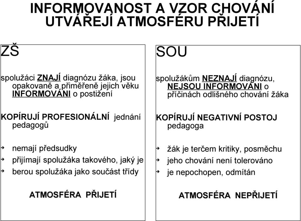 PROFESIONÁLNÍ jednání pedagogů KOPÍRUJÍ NEGATIVNÍ POSTOJ pedagoga nemají předsudky žák je terčem kritiky, posměchu přijímají