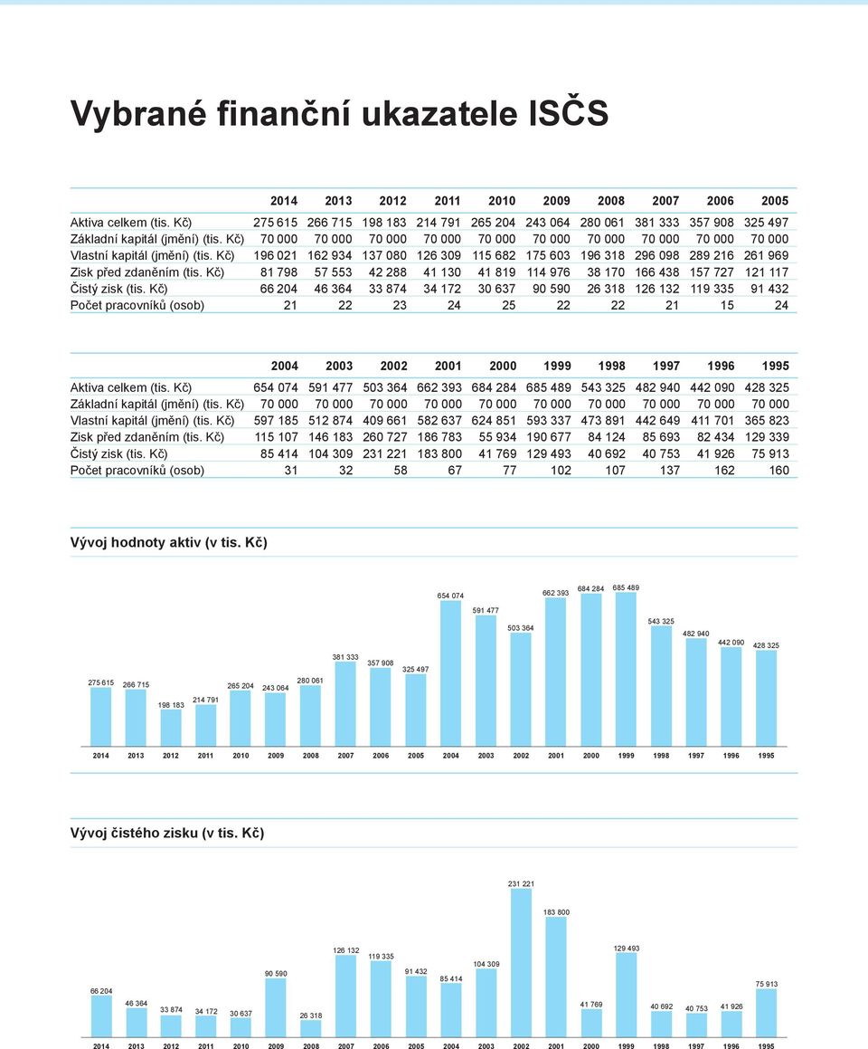 zdaněním 81 798 57 553 42 288 41 130 41 819 114 976 38 170 166 438 157 727 121 117 Čistý zisk 66 204 46 364 33 874 34 172 30 637 90 590 26 318 126 132 119 335 91 432 Počet pracovníků (osob) 21 22 23