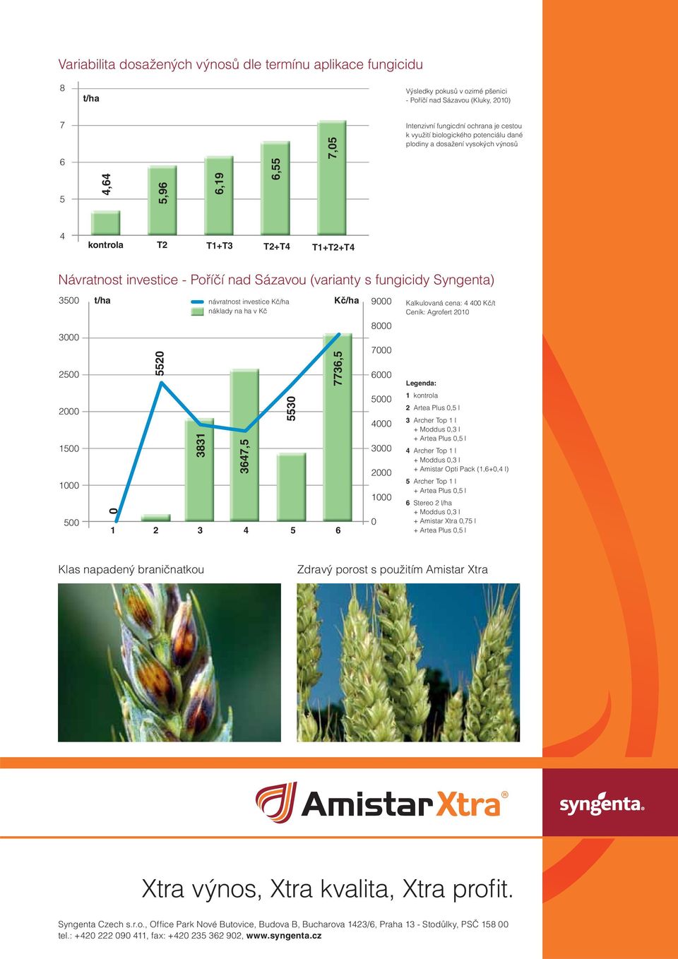 návratnost investice Kč/ha náklady na ha v Kč Kč/ha 7736,5 9 8 7 6 Kalkulovaná cena: 4 4 Kč/t Ceník: Agrofert 21 Legenda: 15 5 3831 3647,5 553 1 2 3 4 5 6 5 4 3 1 kontrola 2 Artea Plus,5 l 3 Archer