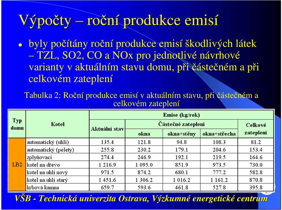 aktuálním stavu domu, při částečném a při celkovém zateplení Tabulka