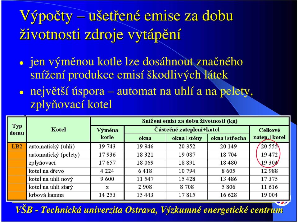 snížení produkce emisí škodlivých látek největší