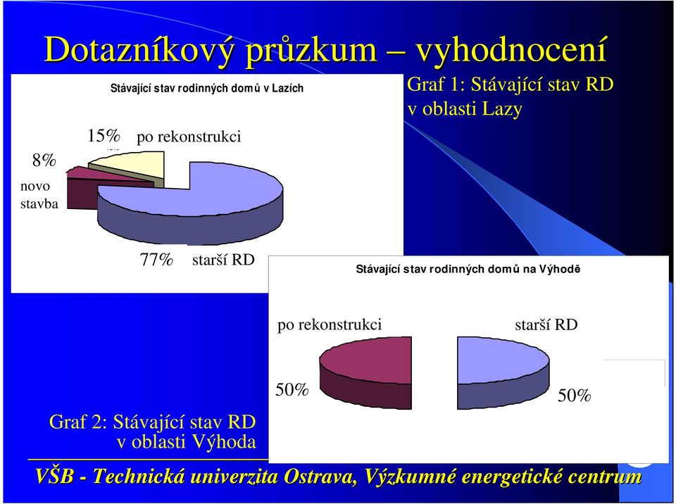 RD v oblasti Lazy 77% starší RD 77% Stávající stav rodinných dom ů na Výhodě po