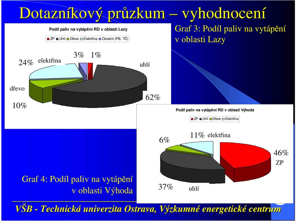 1% 1% uhlí dřevo 10% 10% 62% 62% Podíl paliv na vytápění RD v oblasti Výhoda ZP Uhlí Dřevo