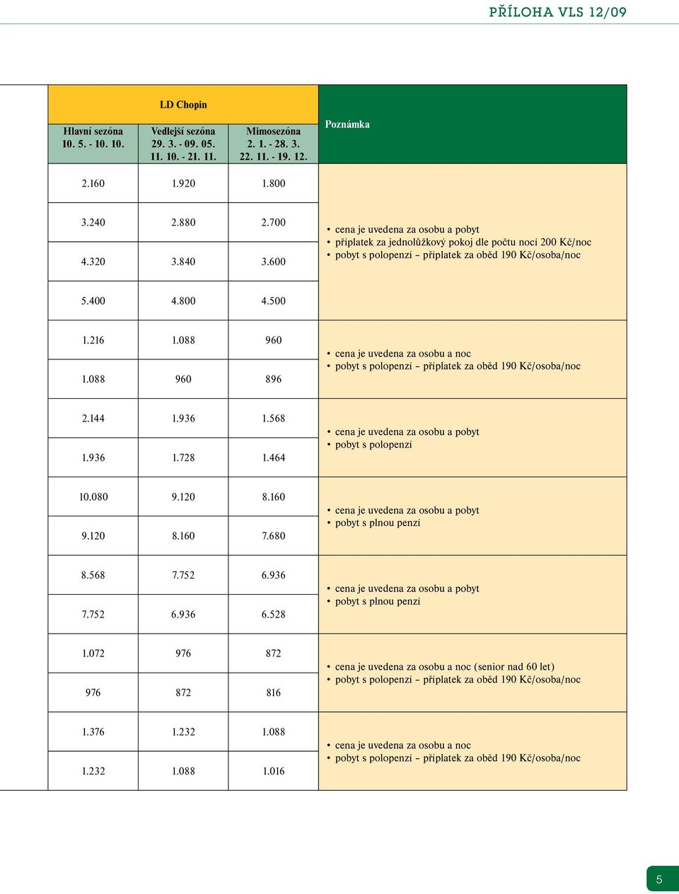 088 960 896 cena je uvedena za osobu a noc pobyt s polopenzí příplatek za oběd 190 Kč/osoba/noc 2.144 1.936 1.568 1.936 1.728 1.464 cena je uvedena za osobu a pobyt pobyt s polopenzí 10.080 9.120 8.