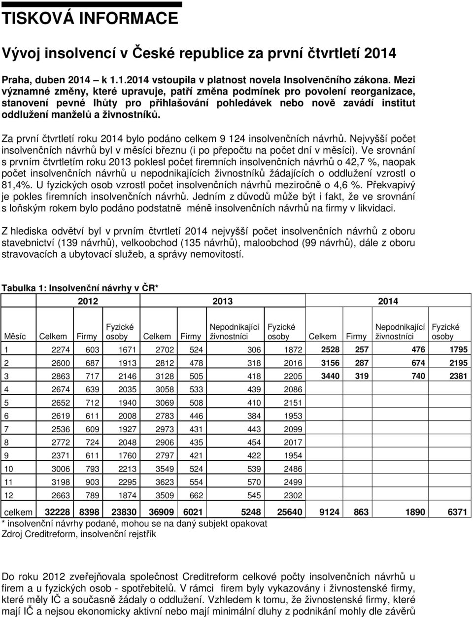 Za první čtvrtletí roku 2014 bylo podáno celkem 9 124 insolvenčních návrhů. Nejvyšší počet insolvenčních návrhů byl v měsíci březnu (i po přepočtu na počet dní v měsíci).