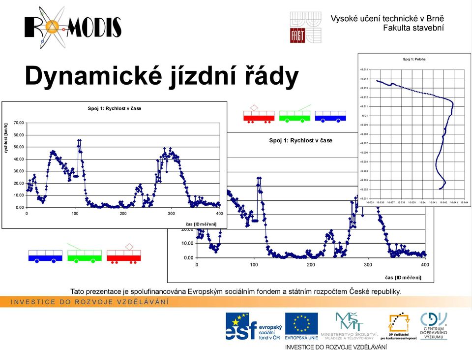 212 Spoj 1: Rychlost v čase 49.211 49.21 70.00 49.209 60.00 50.00 40.00 70.00 Spoj 1: Rychlost v čase 49.208 49.207 49.206 49.