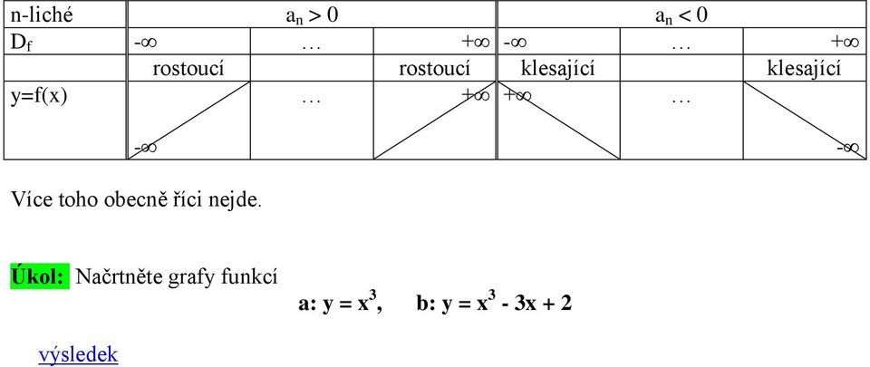 y=f(x) + + - - Více toho obecně říci nejde.