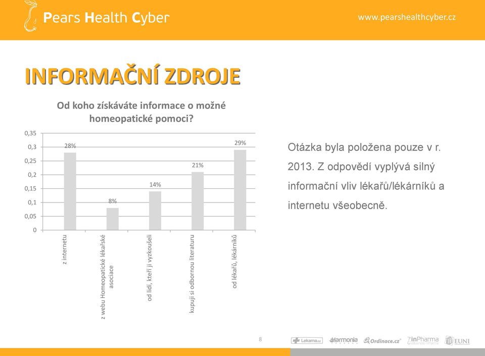 cz INFORMAČNÍ ZDROJE Od koho získáváte informace o možné homeopatické pomoci?
