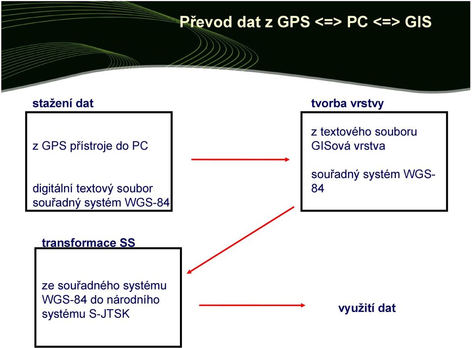 textového souboru GISová vrstva souřadný systém WGS- 84
