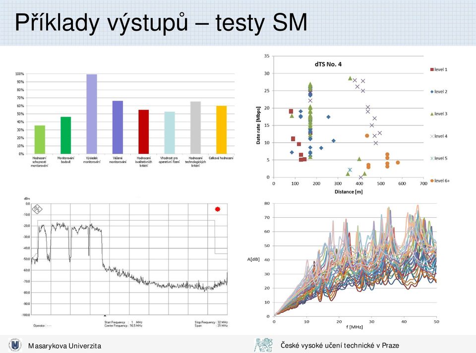 testy SM