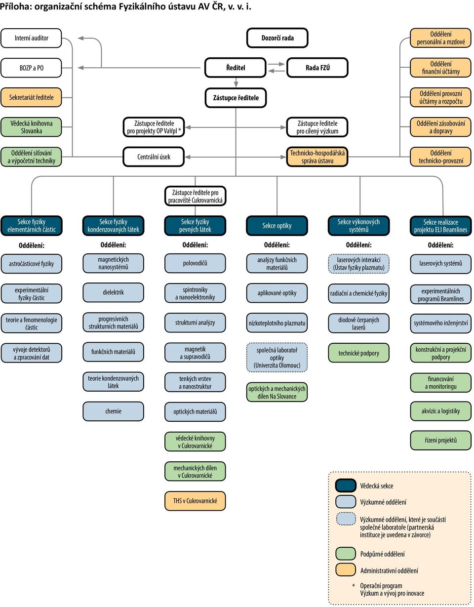 Interní auditor Dozorčí rada Oddělení personální a mzdové BOZP a PO Ředitel Rada FZÚ Oddělení inanční účtárny Sekretariát ředitele Zástupce ředitele Oddělení provozní účtárny a rozpočtu Vědecká