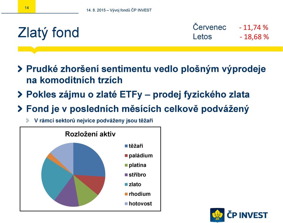 zlata Fond je v posledních měsících celkově podvážený V rámci sektorů nejvíce