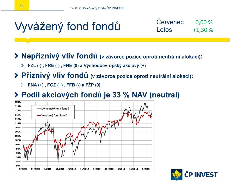 Východoevropský akciový (+) Příznivý vliv fondů (v závorce pozice oproti