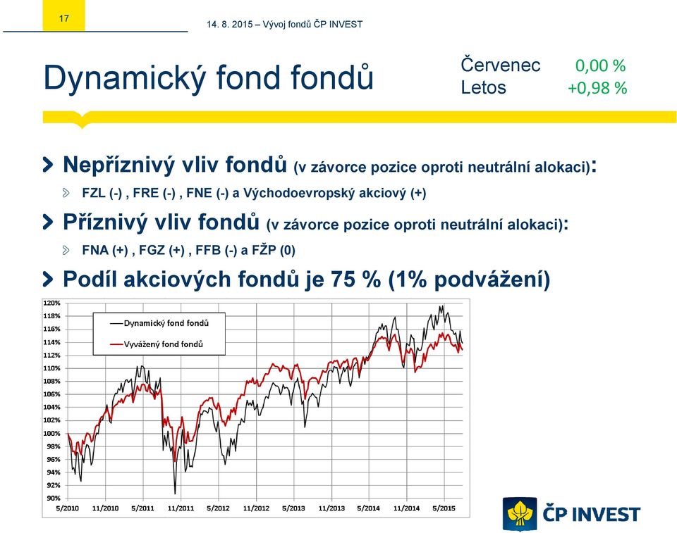 Východoevropský akciový (+) Příznivý vliv fondů (v závorce pozice oproti