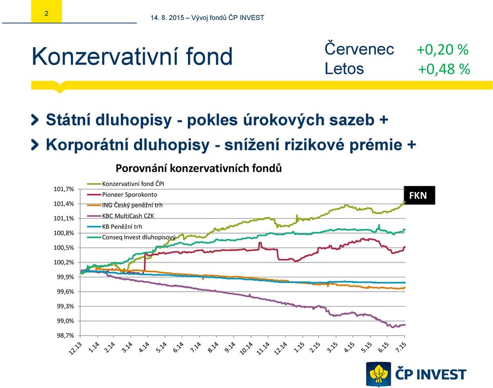 101,4% 101,1% 100,8% 100,5% 100,2% 99,9% 99,6% 99,3% 99,0% 98,7% Konzervativní fond ČPI