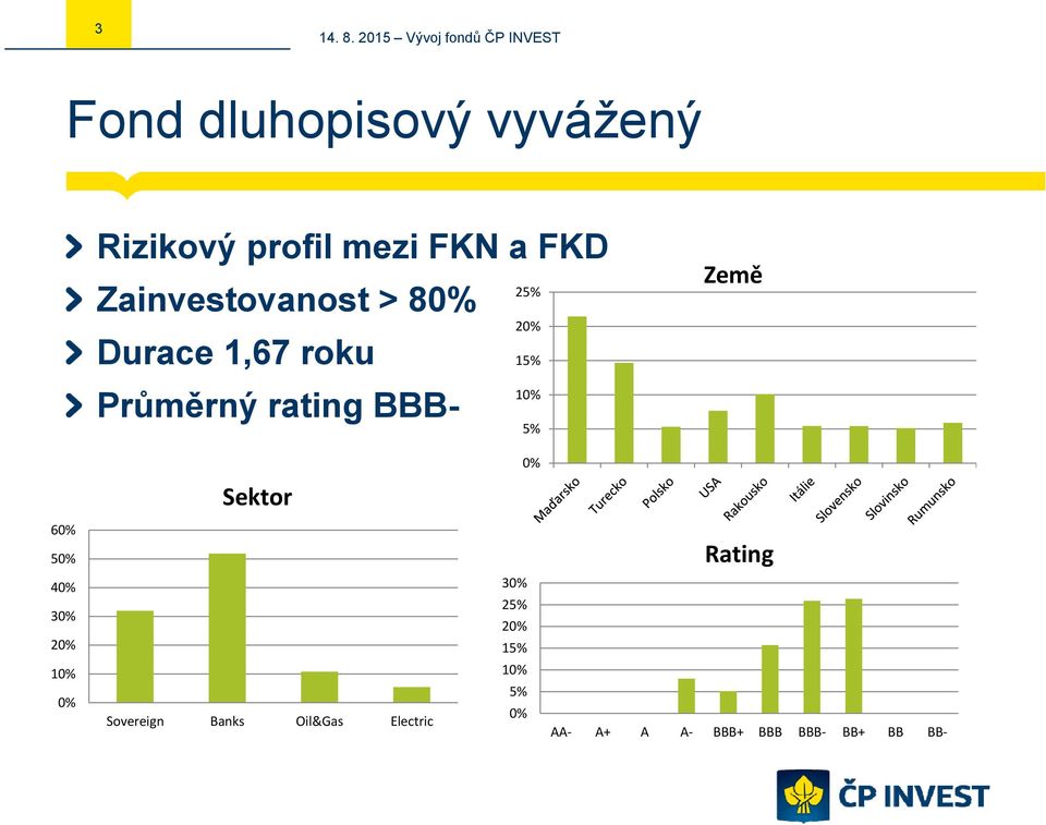 15% 10% 5% Země 0% Sektor 60% 50% Rating 40% 30% 20% 30% 25% 20% 15%