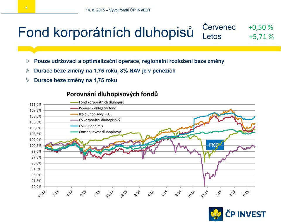 108,0% 106,5% 105,0% 103,5% 102,0% 100,5% 99,0% 97,5% 96,0% 94,5% 93,0% 91,5% 90,0% Porovnání dluhopisových fondů Fond
