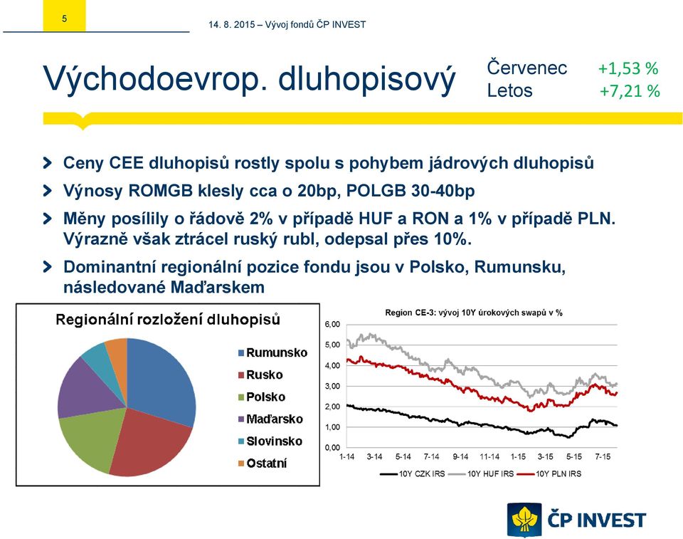 jádrových dluhopisů Výnosy ROMGB klesly cca o 20bp, POLGB 30-40bp Měny posílily o řádově 2%