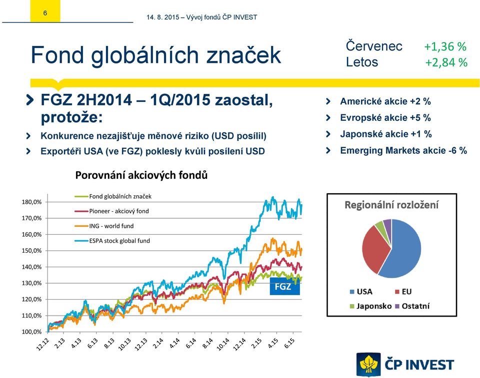 Evropské akcie +5 % Japonské akcie +1 % Emerging Markets akcie -6 % Porovnání akciových fondů 180,0% 170,0% 160,0%