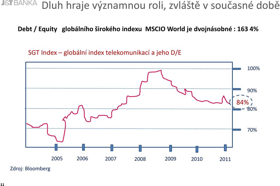 163 4% SGT Index globální index telekomunikací a jeho D/E 100%