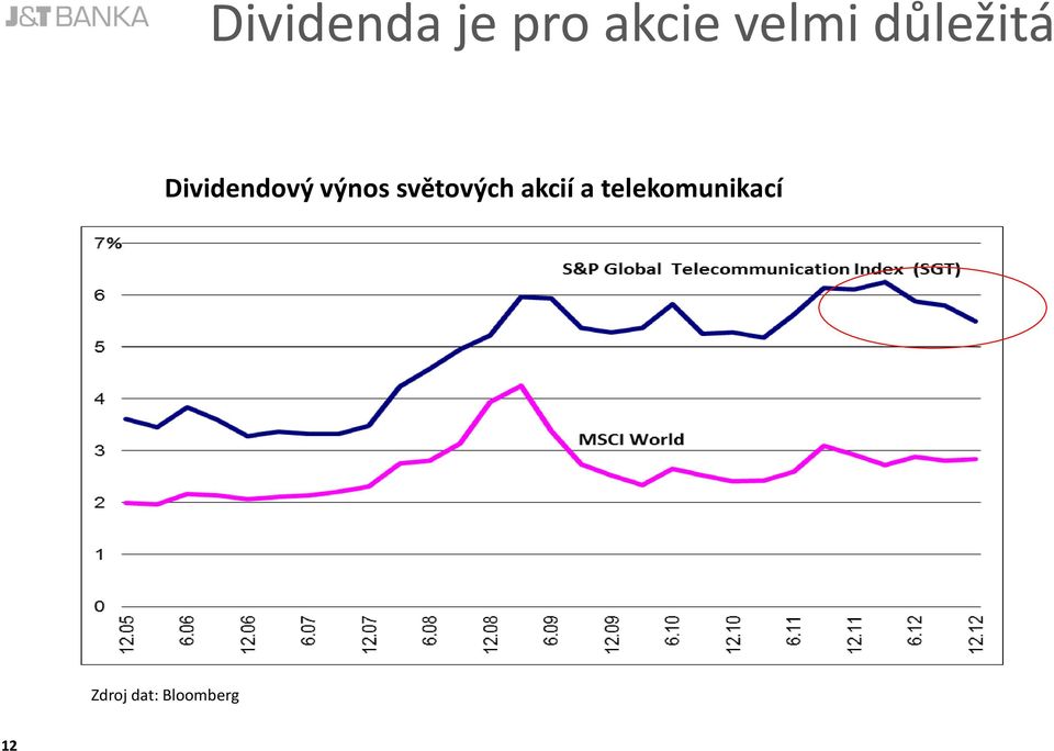 výnos světových akcií a