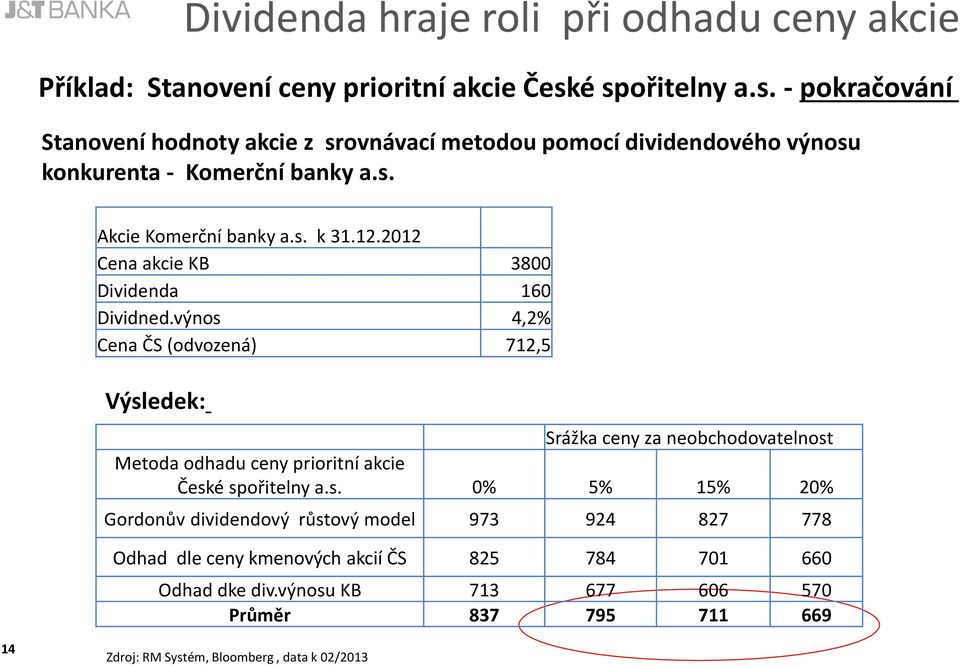 12.2012 Cena akcie KB 3800 Dividenda 160 Dividned.