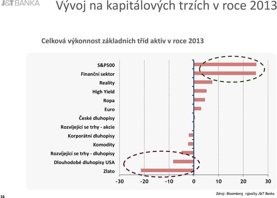 Rozvíjející se trhy - akcie Korporátní dluhopisy Komodity Rozvíjející se trhy -