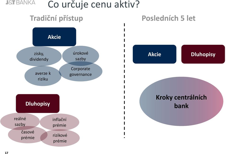 úrokové sazby Akcie Dluhopisy averze k riziku Corporate