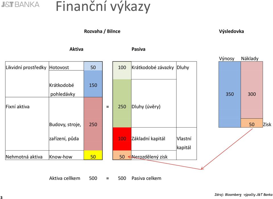 (úvěry) Budovy, stroje, 250 50 Zisk zařízení, půda 100 Základní kapitál Vlastní kapitál Nehmotná