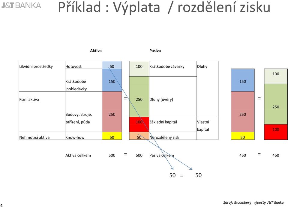 stroje, 250 250 zařízení, půda 100 Základní kapitál Vlastní kapitál 100 Nehmotná aktiva Know-how 50