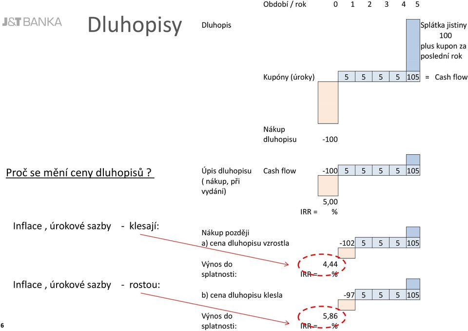 Inflace, úrokové sazby - klesají: Úpis dluhopisu Cash flow -100 5 5 5 5 105 ( nákup, při vydání) 5,00 IRR = % Nákup