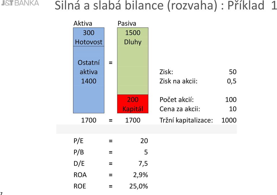 200 Počet akcií: 100 Kapitál Cena za akcii: 10 1700 = 1700 Tržní