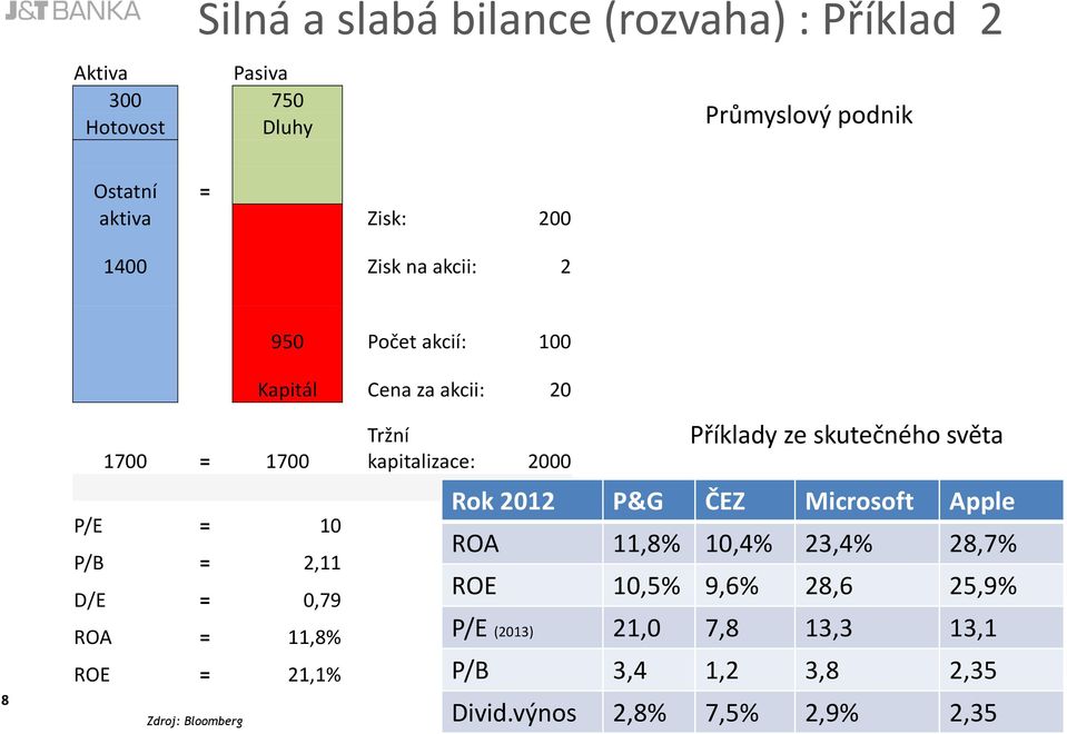 ROE = 21,1% Zdroj: Bloomberg Tržní kapitalizace: 2000 Příklady ze skutečného světa Rok 2012 P&G ČEZ Microsoft Apple ROA 11,8%