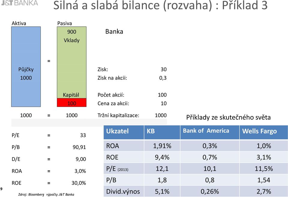 P/E = 33 P/B = 90,91 D/E = 9,00 ROA = 3,0% ROE = 30,0% Zdroj: Bloomberg výpočty J&T Banka Ukzatel KB Bank of America