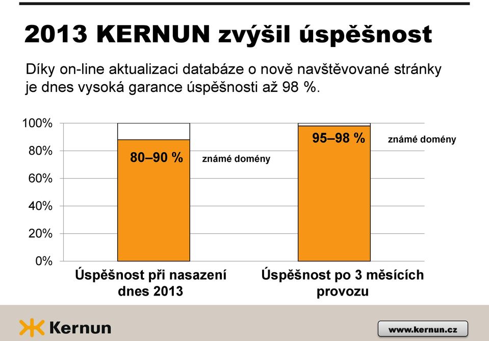 %. 100% 80% 60% 40% 20% 80 90 % známé domény 95 98 % známé domény