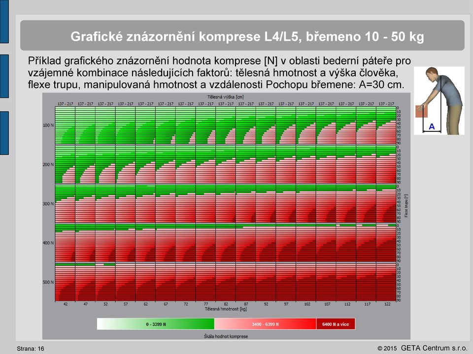 kombinace následujících faktorů: tělesná hmotnost a výška člověka, flexe