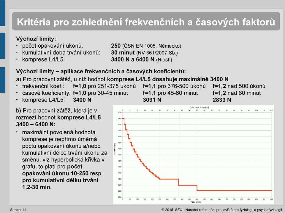 : f=1,0 pro 251-375 úkonů f=1,1 pro 376-500 úkonů f=1,2 nad 500 úkonů časové koeficienty: f=1,0 pro 30-45 minut f=1,1 pro 45-60 minut f=1,2 nad 60 minut komprese L4/L5: 3400 N 3091 N 2833 N b) Pro