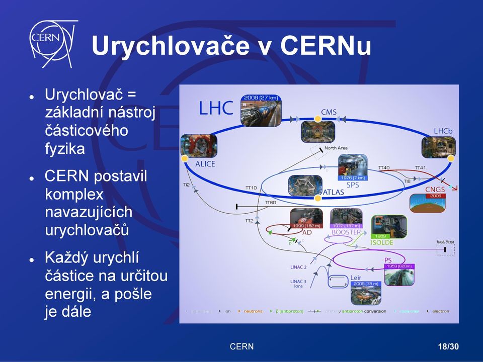 komplex navazujících urychlovačů Každý urychlí