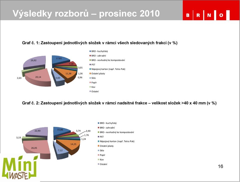 kompostování PET Nápojový karton (např. Tetra Pak) 2,63 20,14 5,60 11,38 1,36 0,96 Ostatní plasty Sklo Papír Kov Ostatní Graf č.