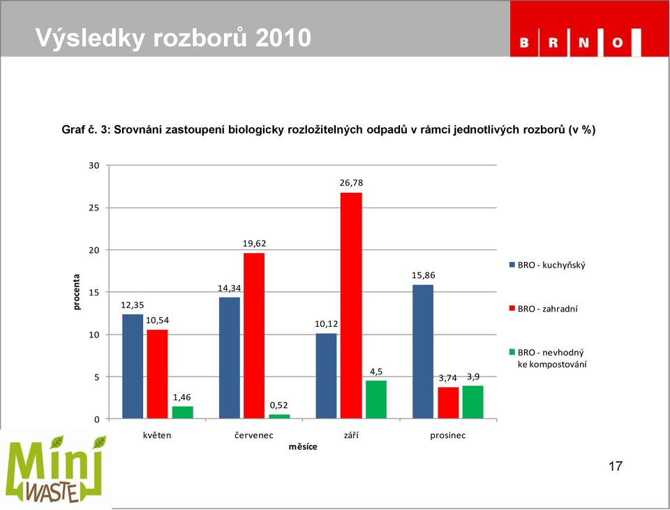 rozborů (v %) 30 26,78 25 20 19,62 15 10 12,35 10,54 14,34 10,12 15,86 BRO -