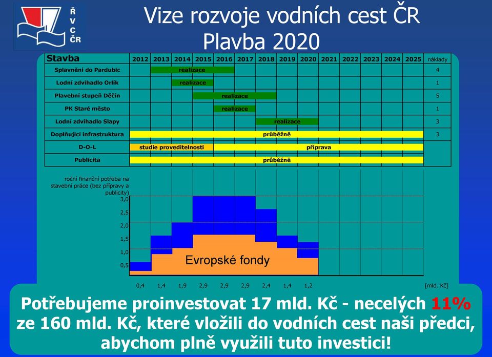 studie proveditelnosti příprava Publicita průběžně roční finanční potřeba na stavební práce (bez přípravy a publicity) 3,0 2,5 2,0 1,5 1,0 0,5 Evropské fondy 0,4 1,4 1,9