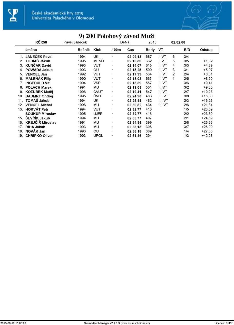 VENCEL Jan 1992 VUT - 02:17,99 564 II. VT 2 2/4 +8,81 6. MALEŇÁK Filip 1990 VUT - 02:18,08 563 II. VT 1 2/5 +8,90 7. INGEDULD Vít 1994 VSP - 02:18,59 557 II. VT 3/6 +9,41 8.