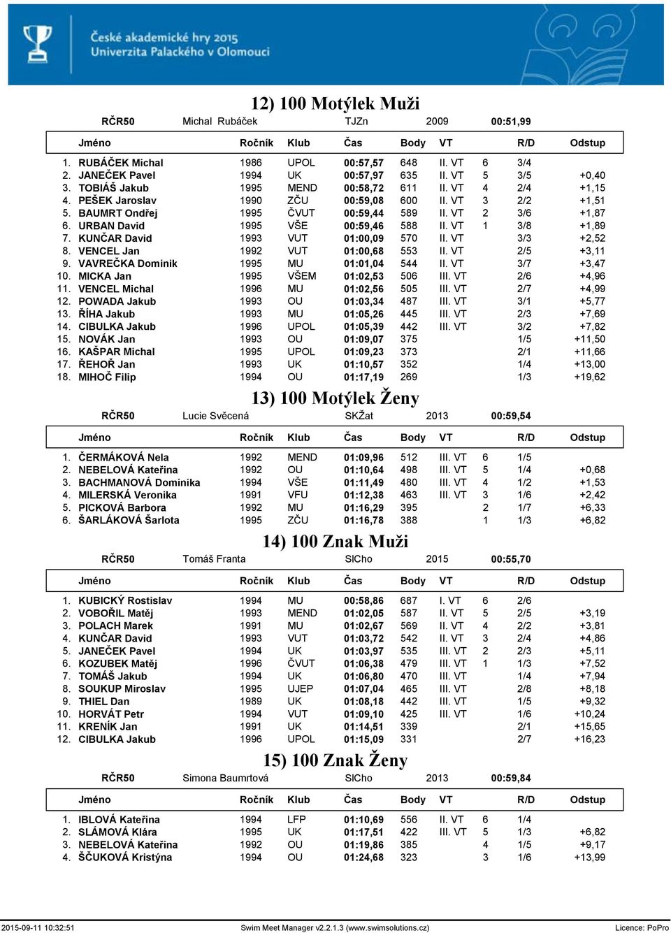 URBAN David 1995 VŠE 00:59,46 588 II. VT 1 3/8 +1,89 7. KUNČAR David 1993 VUT 01:00,09 570 II. VT 3/3 +2,52 8. VENCEL Jan 1992 VUT 01:00,68 553 II. VT 2/5 +3,11 9.