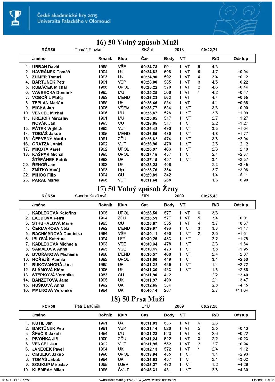 VAVREČKA Dominik 1995 MU 00:25,25 568 II. VT 1 4/2 +0,47 7. VOBOŘIL Matěj 1993 MEND 00:25,33 563 II. VT 4/4 +0,55 8. TEPLAN Marián 1995 UK 00:25,46 554 II. VT 4/1 +0,68 9.