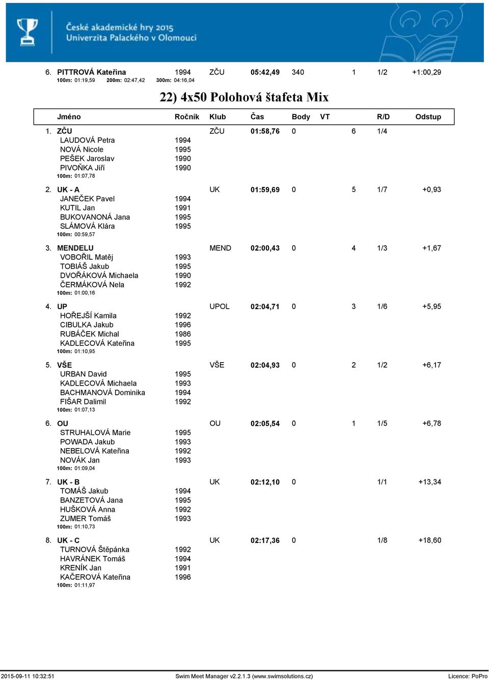 UK - A UK 01:59,69 0 5 1/7 +0,93 JANEČEK Pavel 1994 KUTIL Jan 1991 BUKOVANONÁ Jana 1995 SLÁMOVÁ Klára 1995 100m: 00:59,57 3.