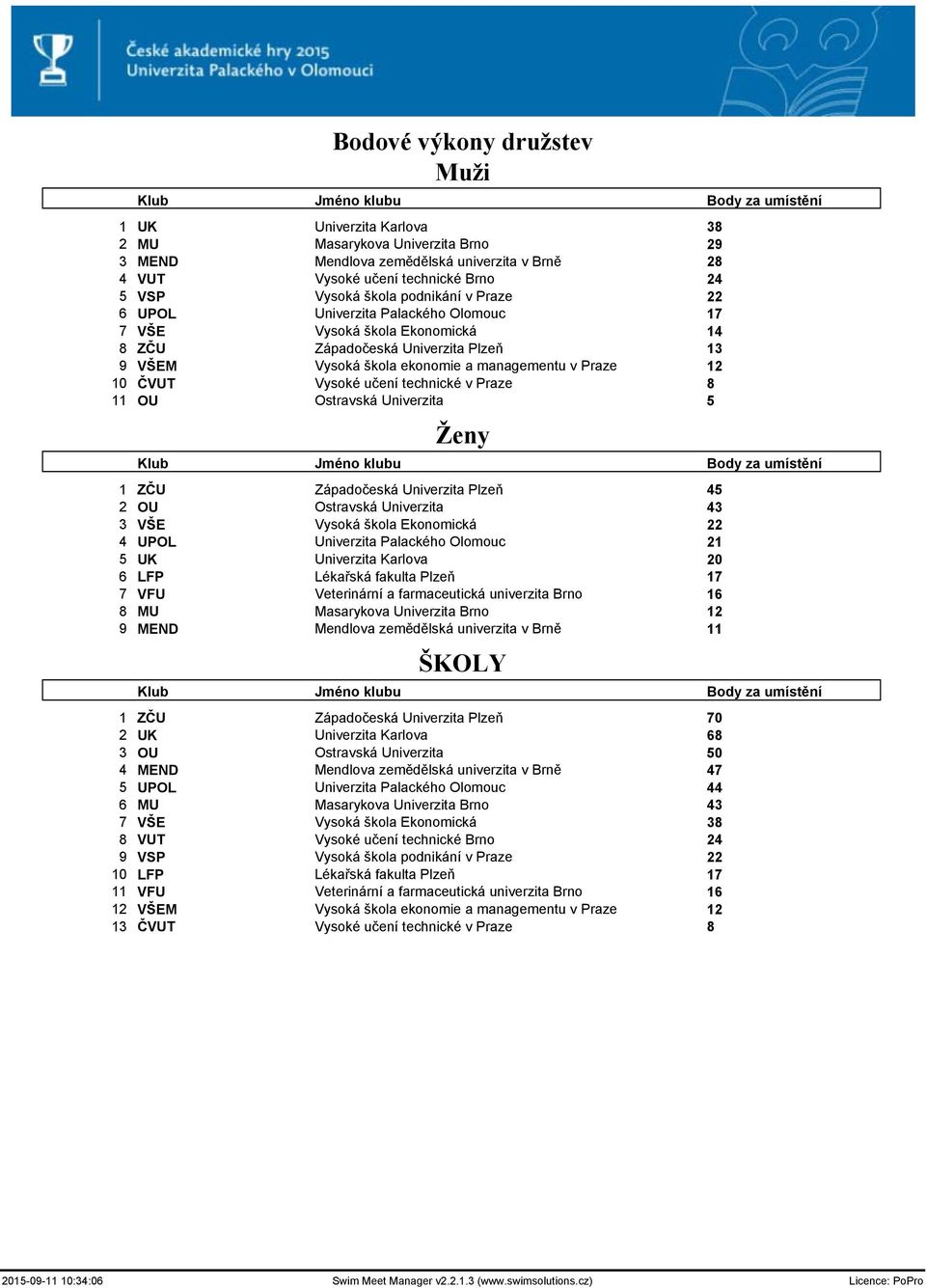 managementu v Praze 12 10 ČVUT Vysoké učení technické v Praze 8 11 OU Ostravská Univerzita 5 Ženy Klub Jméno klubu Body za umístění 1 ZČU Západočeská Univerzita Plzeň 45 2 OU Ostravská Univerzita 43