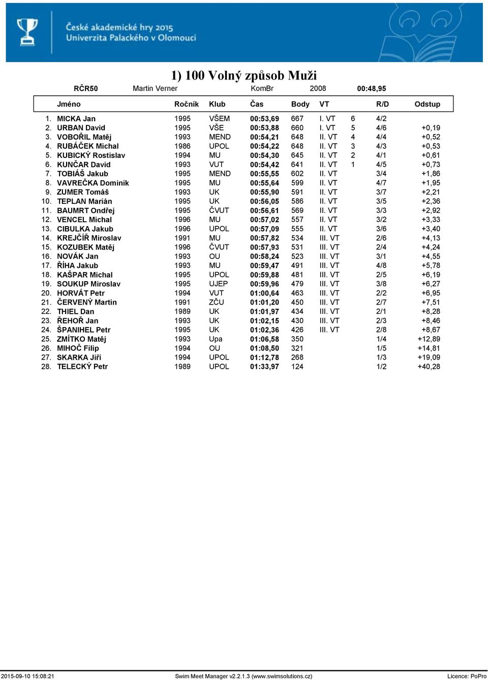 KUNČAR David 1993 VUT 00:54,42 641 II. VT 1 4/5 +0,73 7. TOBIÁŠ Jakub 1995 MEND 00:55,55 602 II. VT 3/4 +1,86 8. VAVREČKA Dominik 1995 MU 00:55,64 599 II. VT 4/7 +1,95 9.