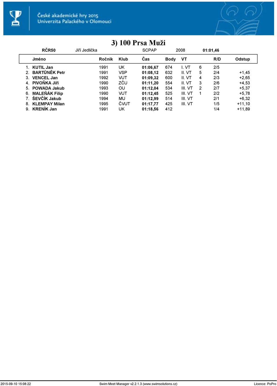 POWADA Jakub 1993 OU 01:12,04 534 III. VT 2 2/7 +5,37 6. MALEŇÁK Filip 1990 VUT 01:12,45 525 III. VT 1 2/2 +5,78 7. ŠEVČÍK Jakub 1994 MU 01:12,99 514 III.